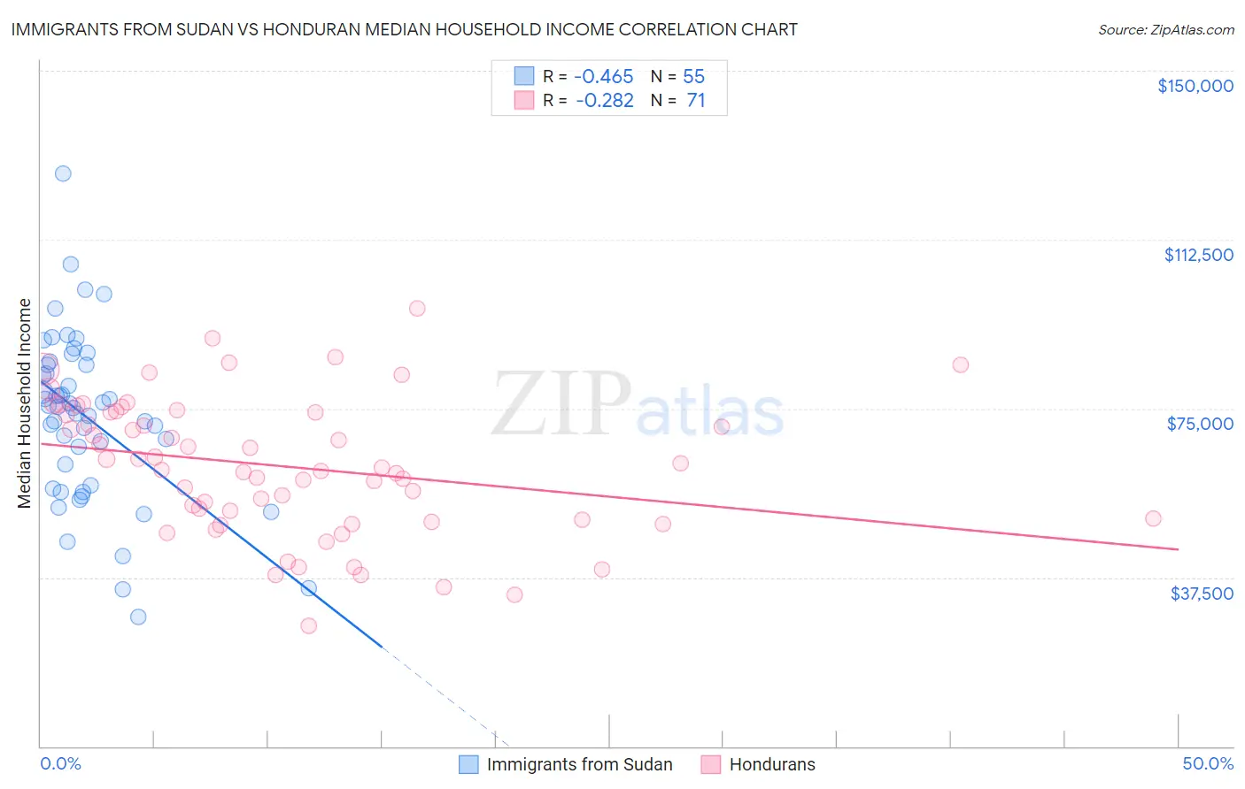 Immigrants from Sudan vs Honduran Median Household Income