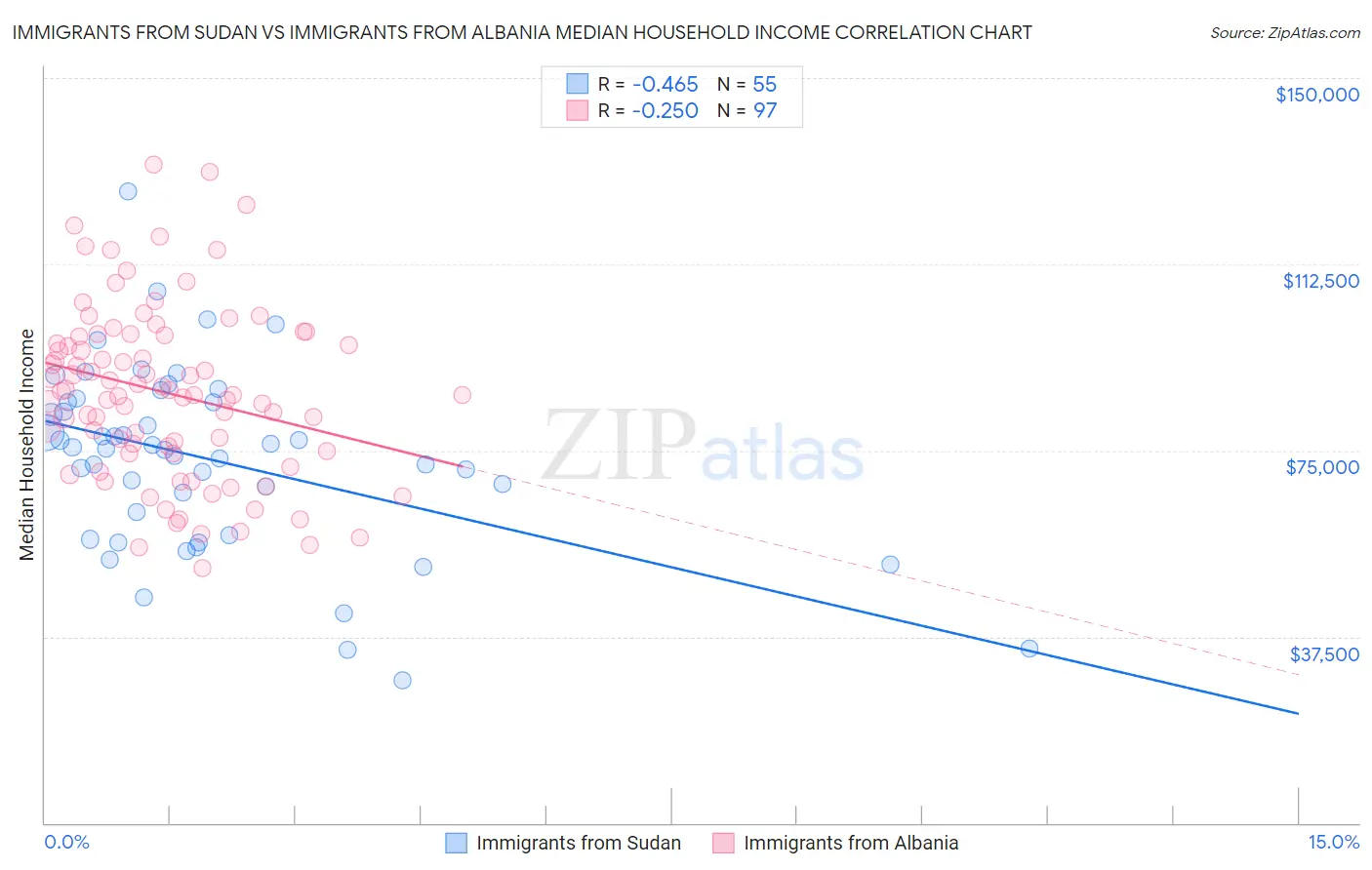 Immigrants from Sudan vs Immigrants from Albania Median Household Income
