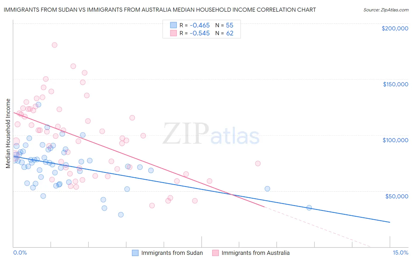 Immigrants from Sudan vs Immigrants from Australia Median Household Income