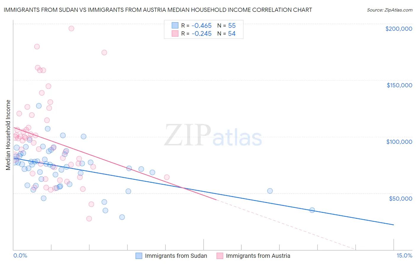 Immigrants from Sudan vs Immigrants from Austria Median Household Income