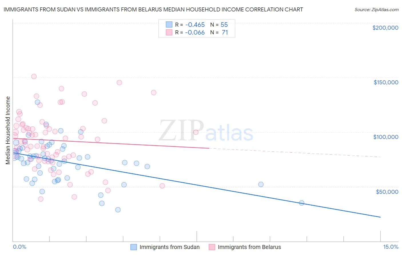 Immigrants from Sudan vs Immigrants from Belarus Median Household Income