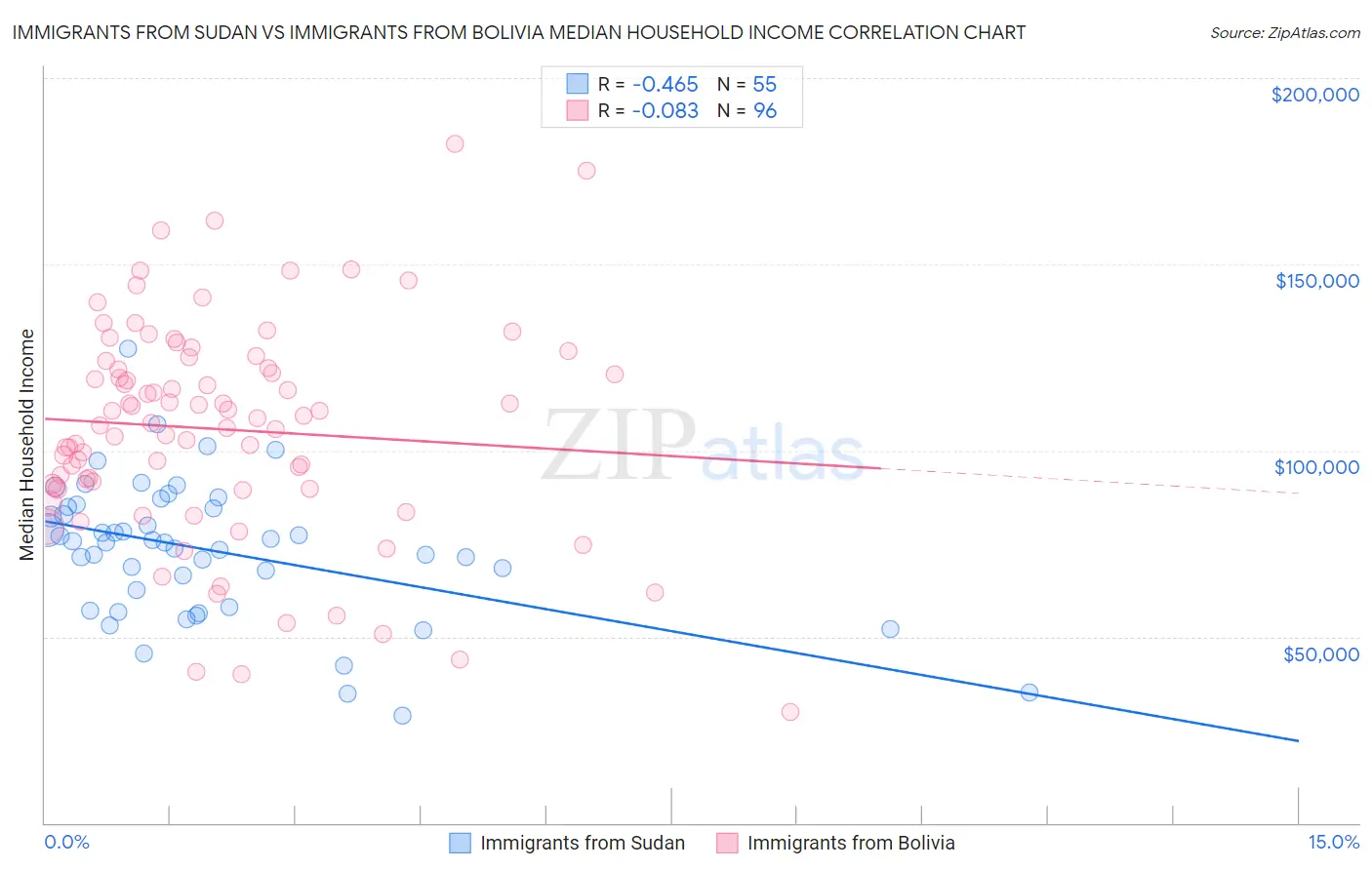 Immigrants from Sudan vs Immigrants from Bolivia Median Household Income