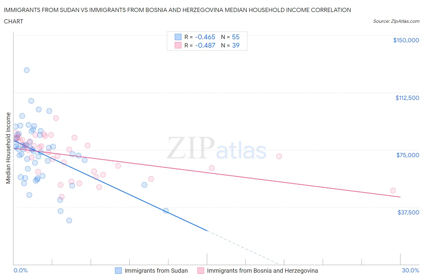 Immigrants from Sudan vs Immigrants from Bosnia and Herzegovina Median Household Income