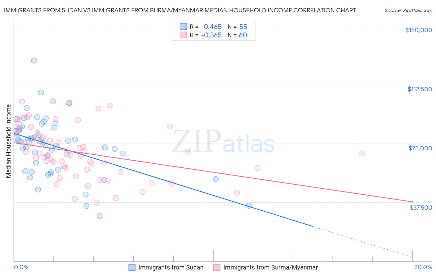 Immigrants from Sudan vs Immigrants from Burma/Myanmar Median Household Income