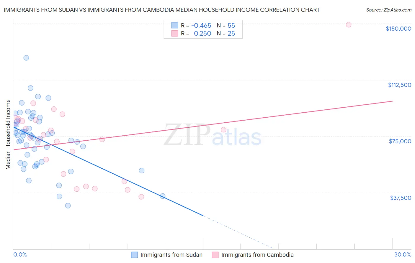 Immigrants from Sudan vs Immigrants from Cambodia Median Household Income