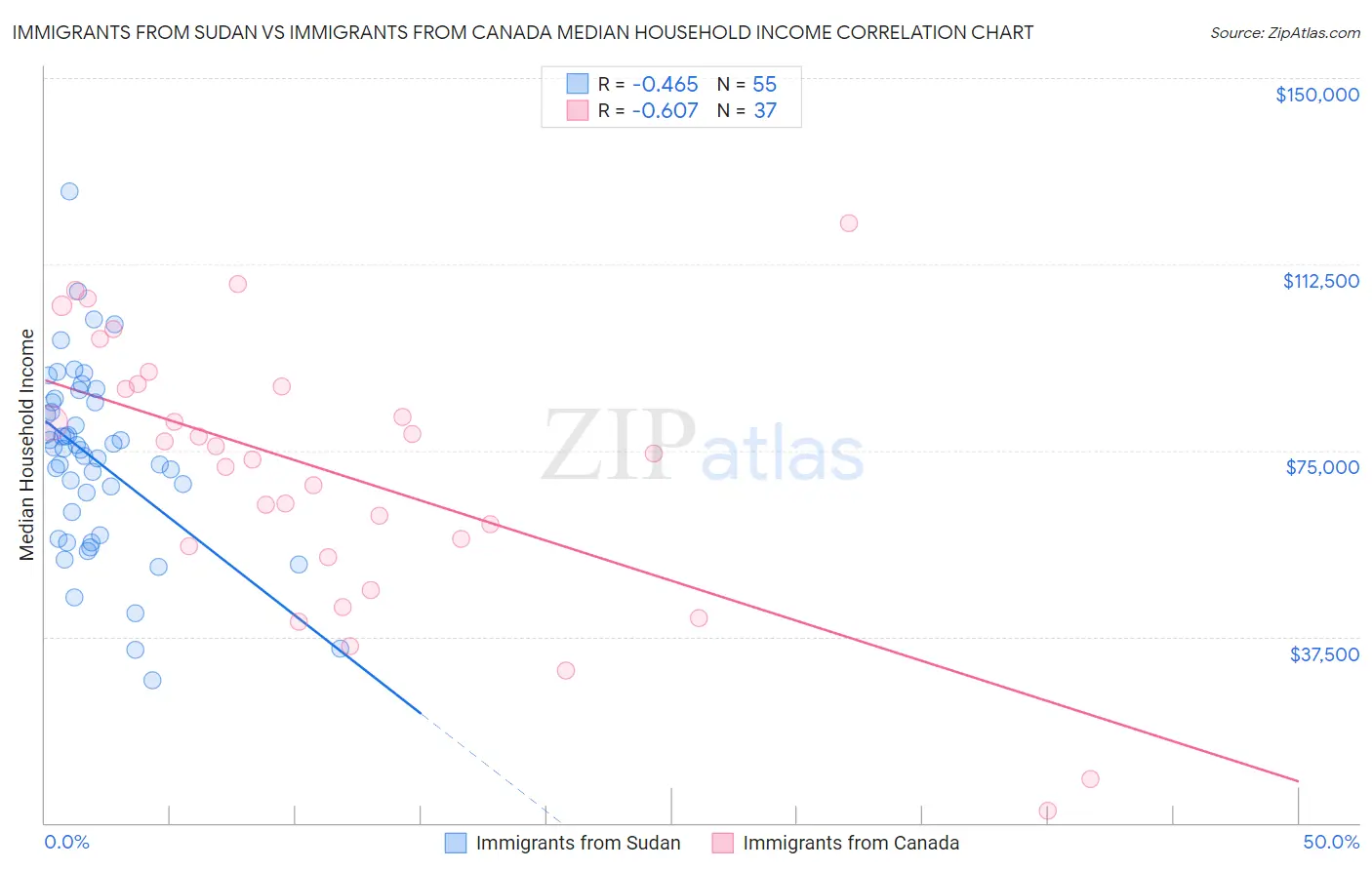 Immigrants from Sudan vs Immigrants from Canada Median Household Income