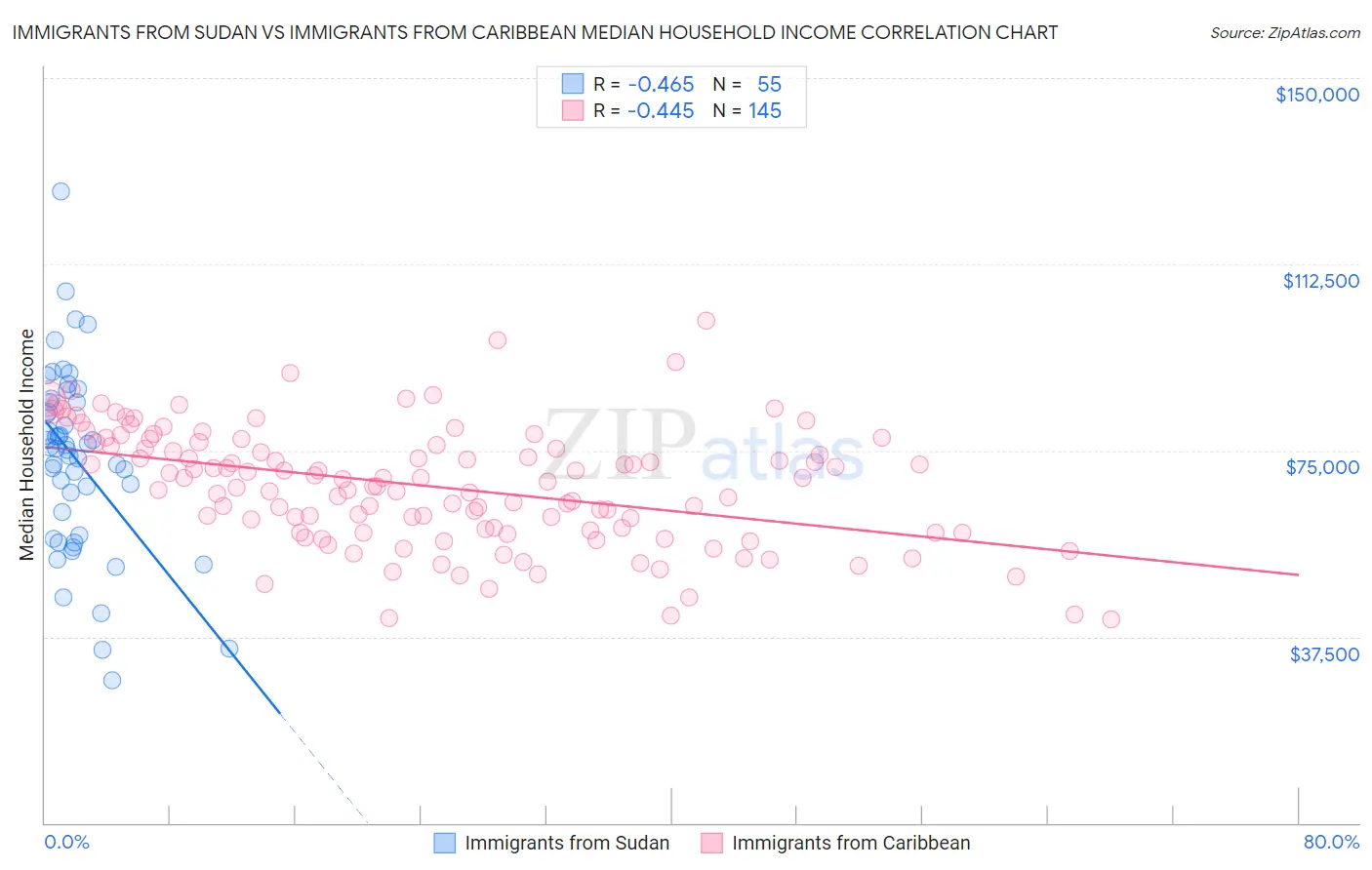 Immigrants from Sudan vs Immigrants from Caribbean Median Household Income