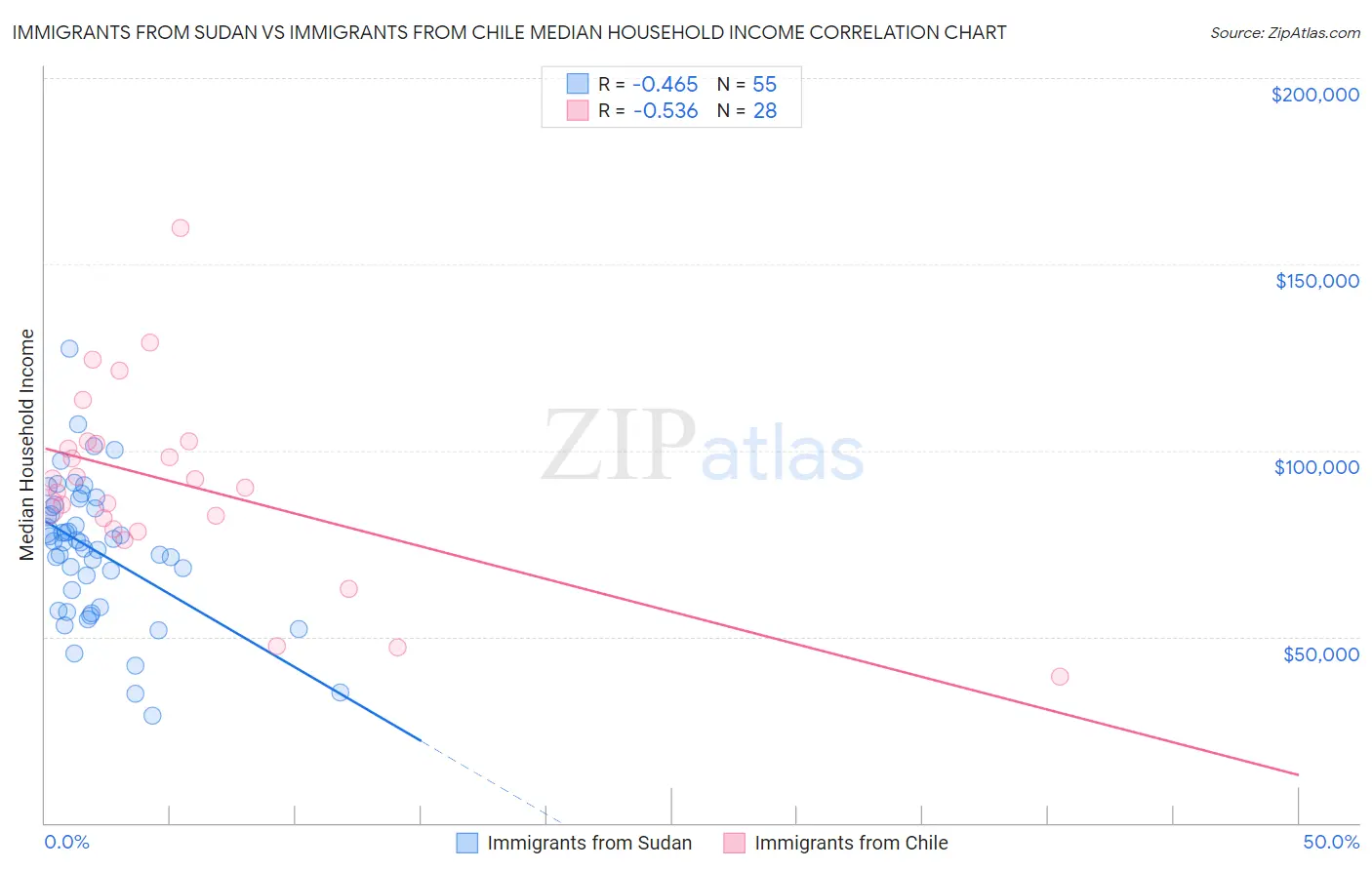 Immigrants from Sudan vs Immigrants from Chile Median Household Income