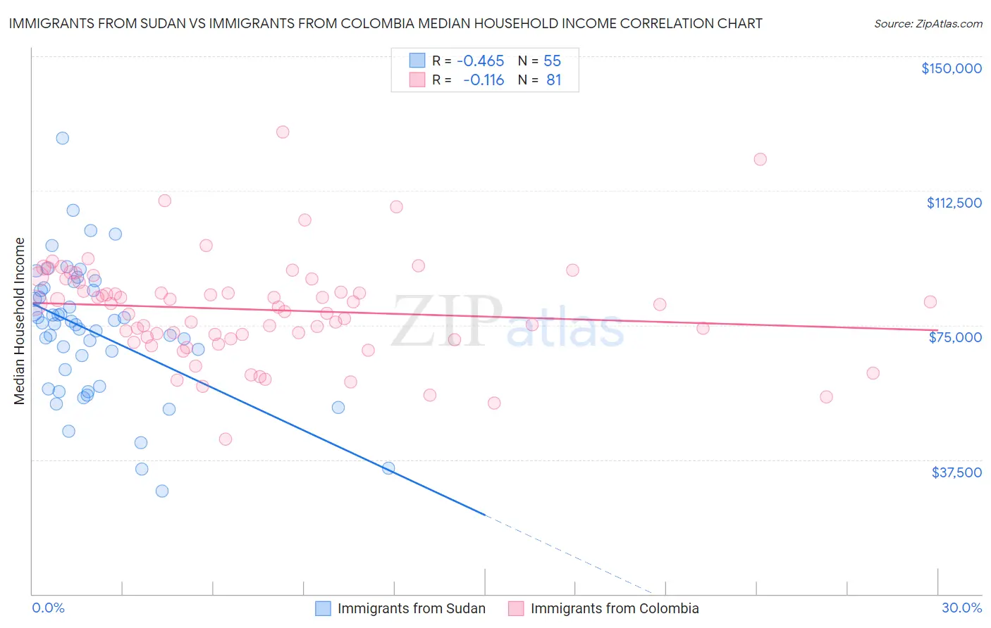 Immigrants from Sudan vs Immigrants from Colombia Median Household Income