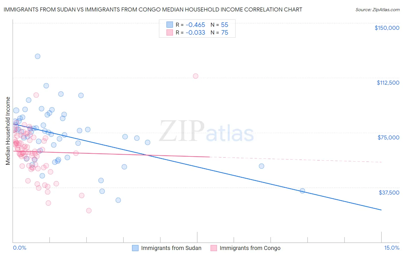 Immigrants from Sudan vs Immigrants from Congo Median Household Income