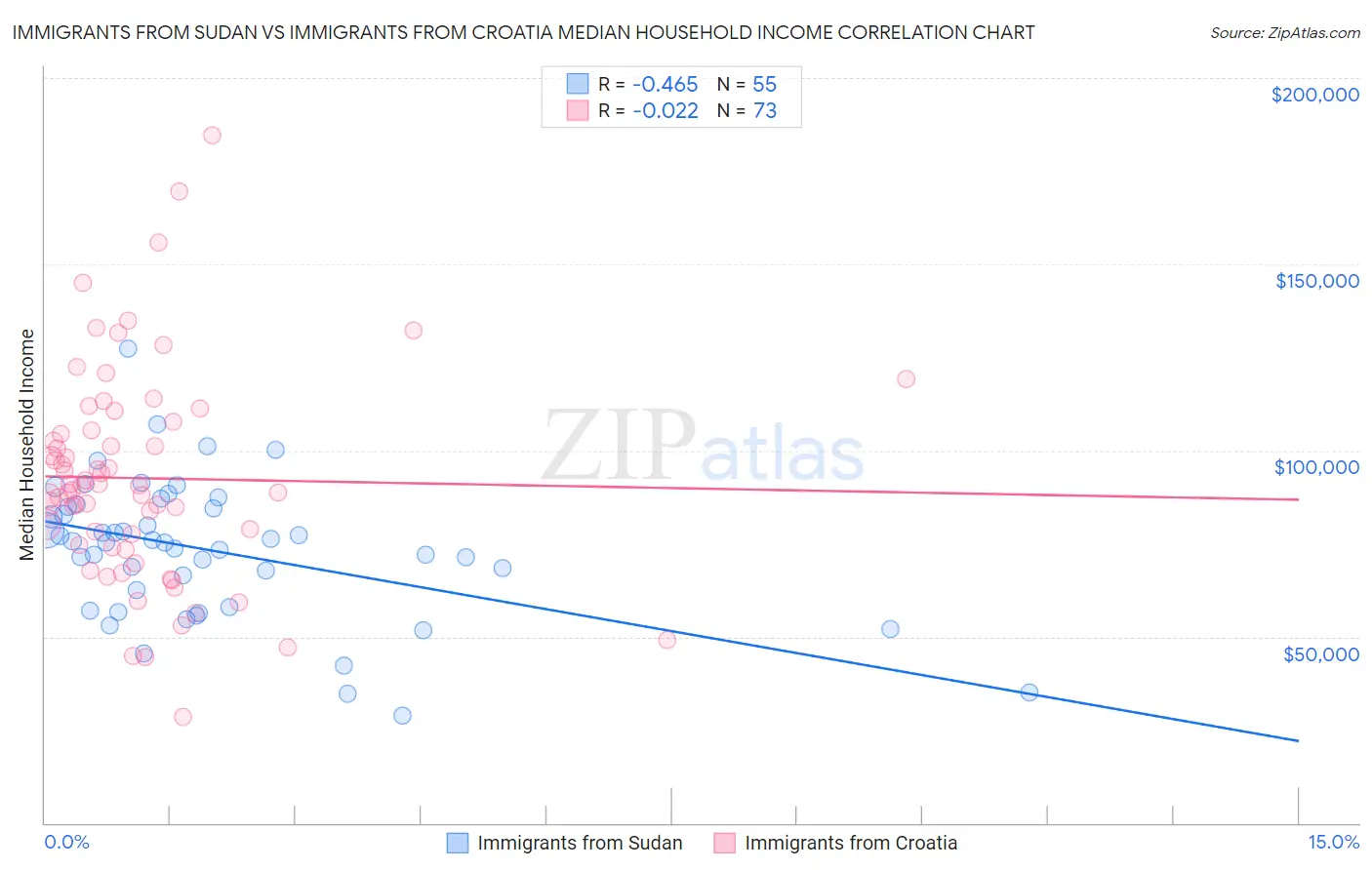 Immigrants from Sudan vs Immigrants from Croatia Median Household Income