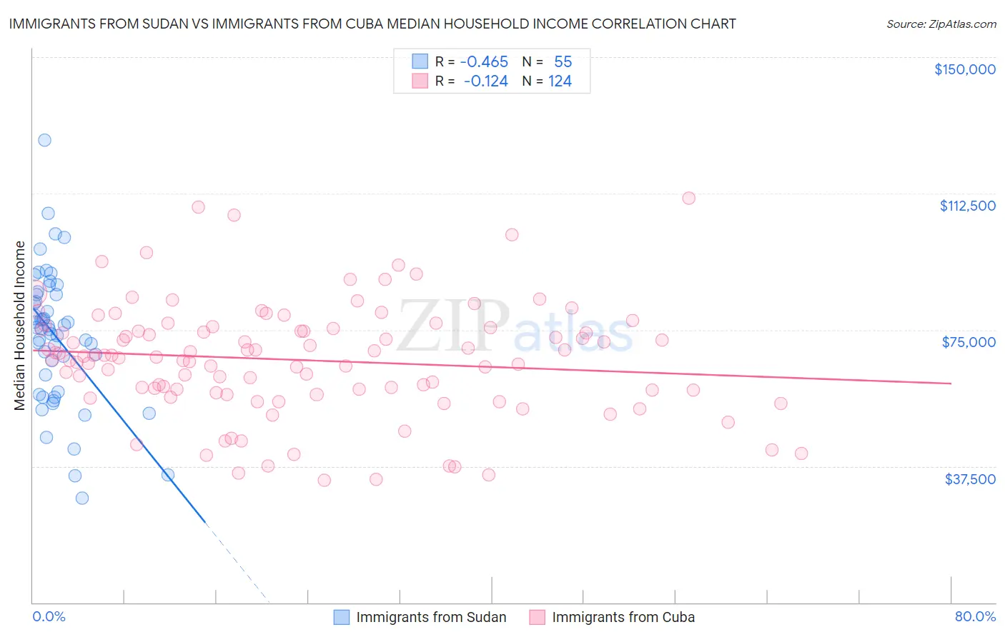 Immigrants from Sudan vs Immigrants from Cuba Median Household Income