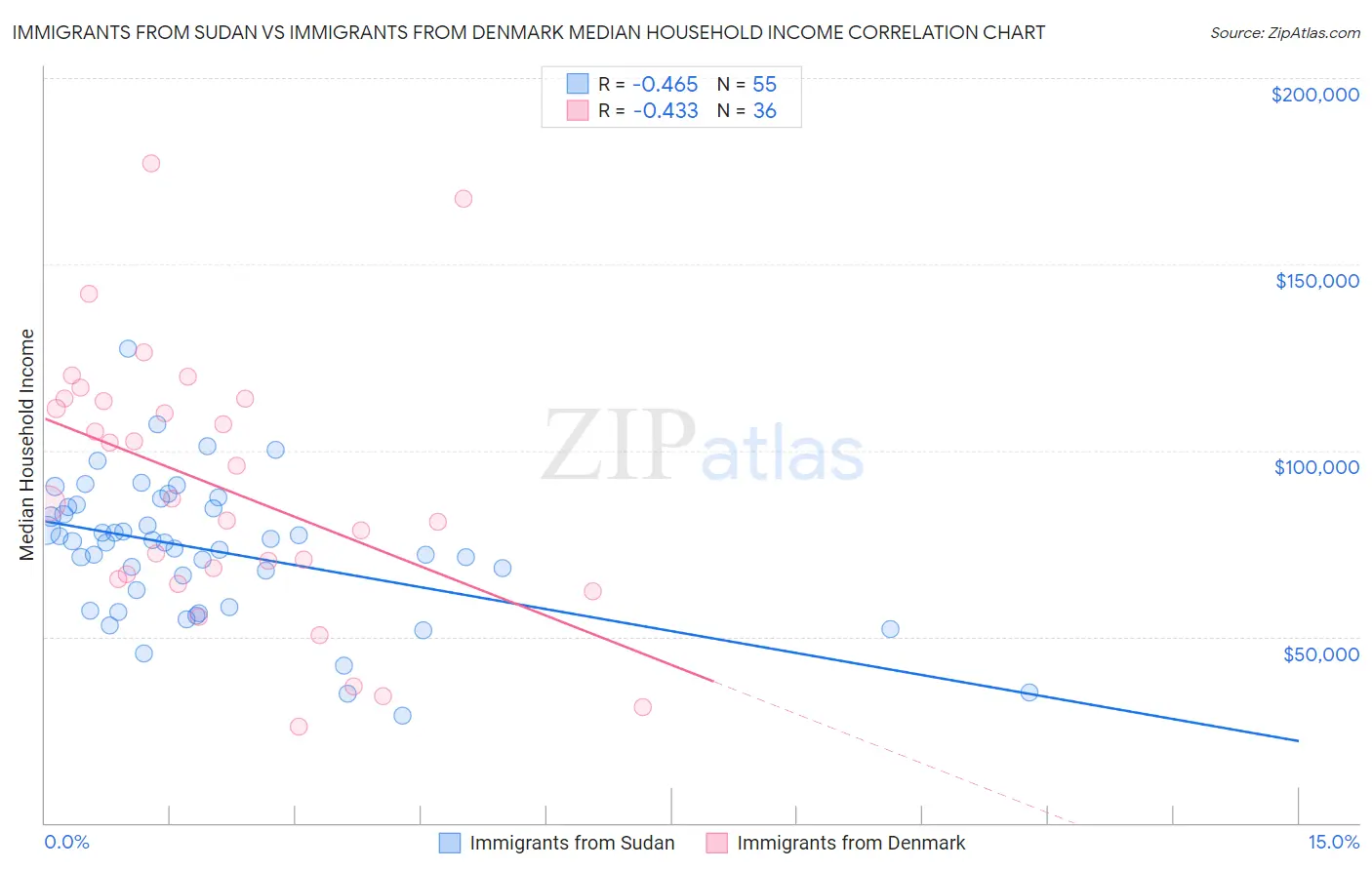 Immigrants from Sudan vs Immigrants from Denmark Median Household Income