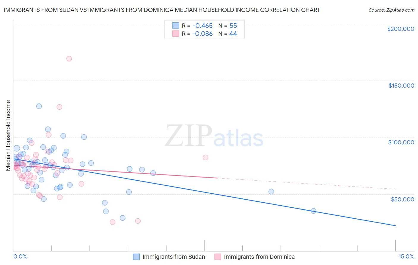 Immigrants from Sudan vs Immigrants from Dominica Median Household Income
