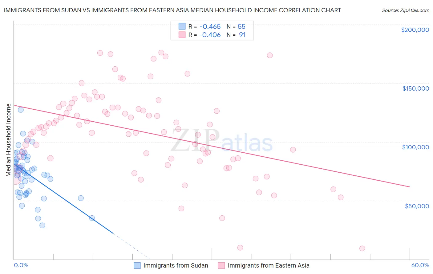 Immigrants from Sudan vs Immigrants from Eastern Asia Median Household Income