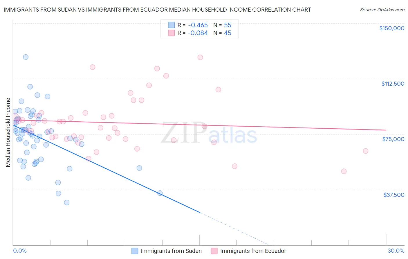 Immigrants from Sudan vs Immigrants from Ecuador Median Household Income