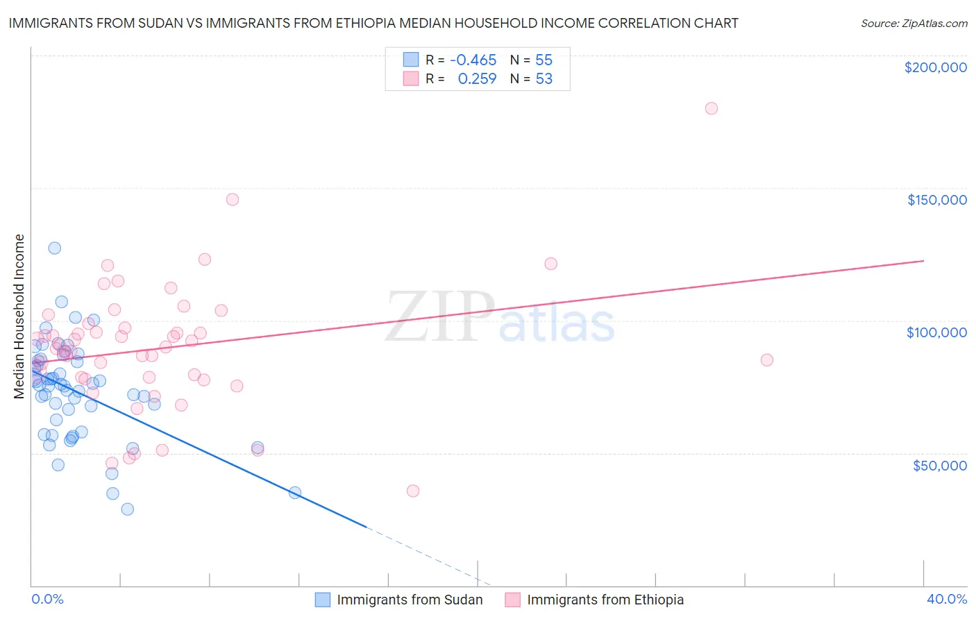 Immigrants from Sudan vs Immigrants from Ethiopia Median Household Income