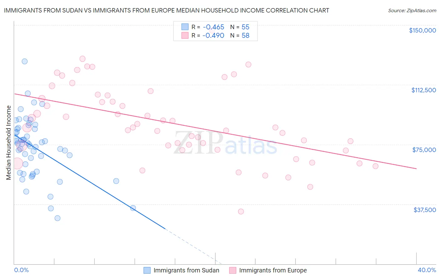 Immigrants from Sudan vs Immigrants from Europe Median Household Income