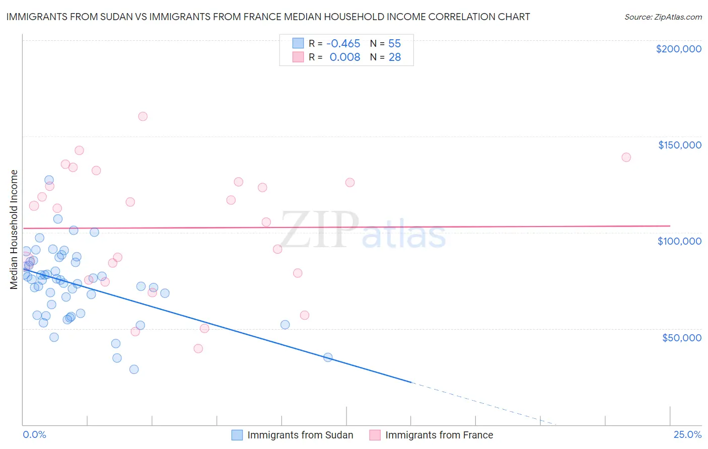 Immigrants from Sudan vs Immigrants from France Median Household Income