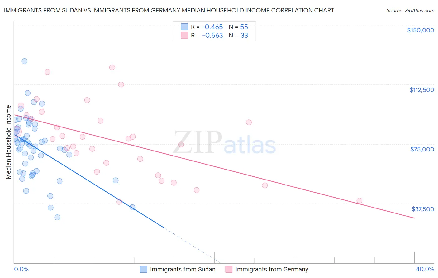 Immigrants from Sudan vs Immigrants from Germany Median Household Income