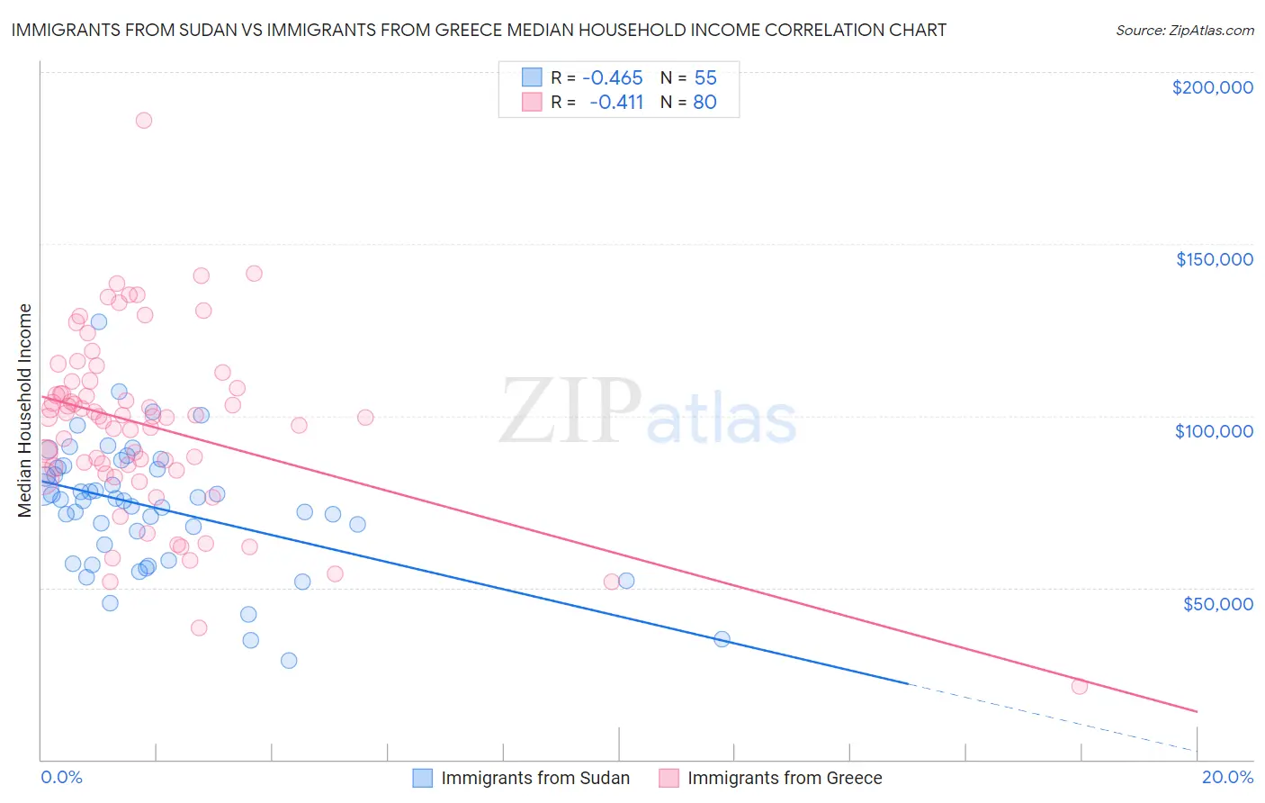 Immigrants from Sudan vs Immigrants from Greece Median Household Income