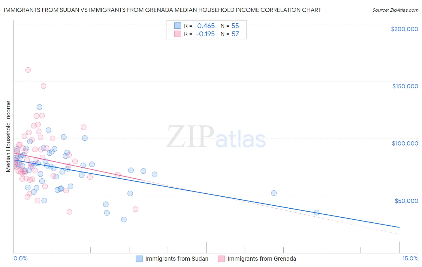 Immigrants from Sudan vs Immigrants from Grenada Median Household Income