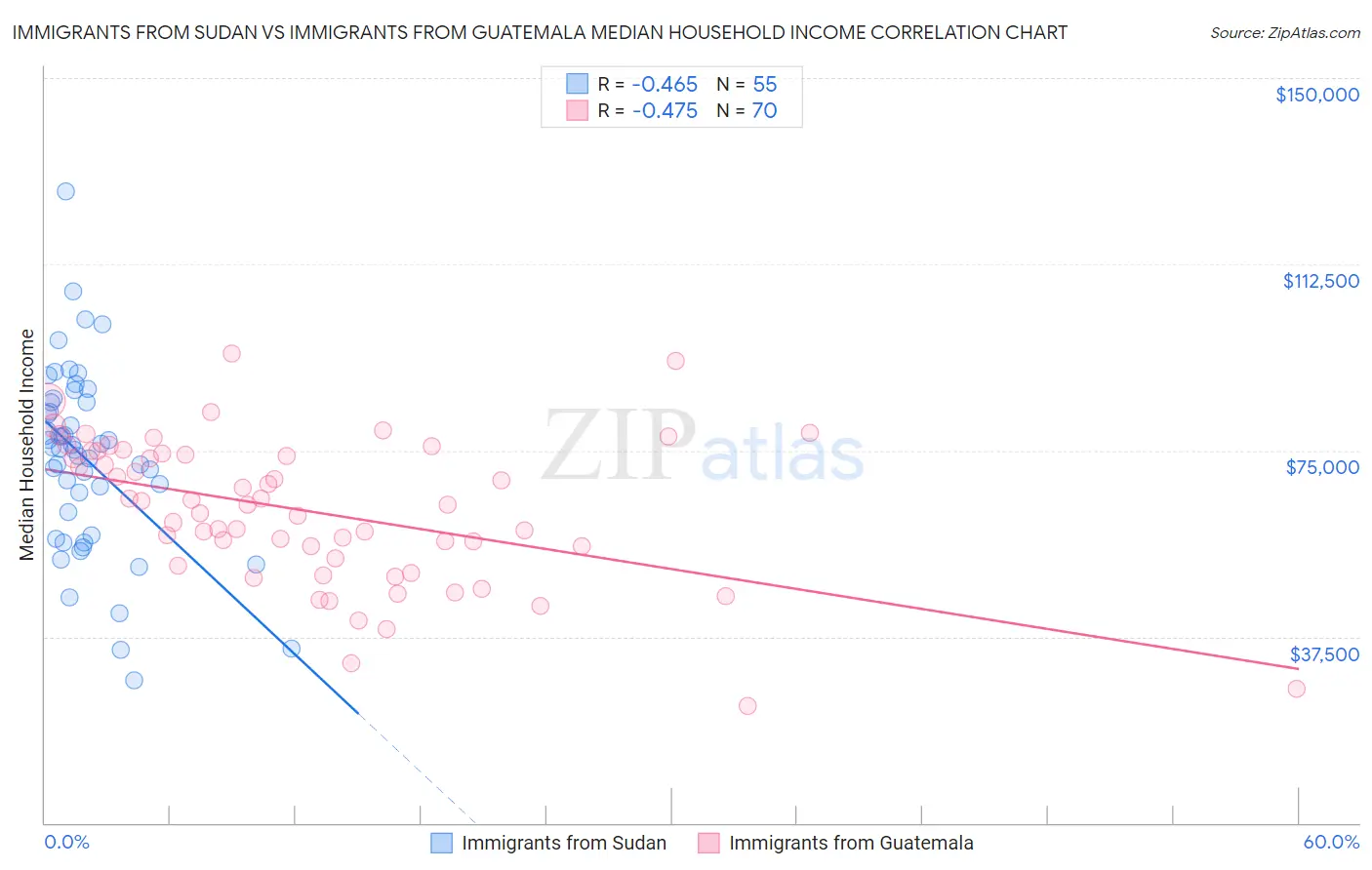 Immigrants from Sudan vs Immigrants from Guatemala Median Household Income