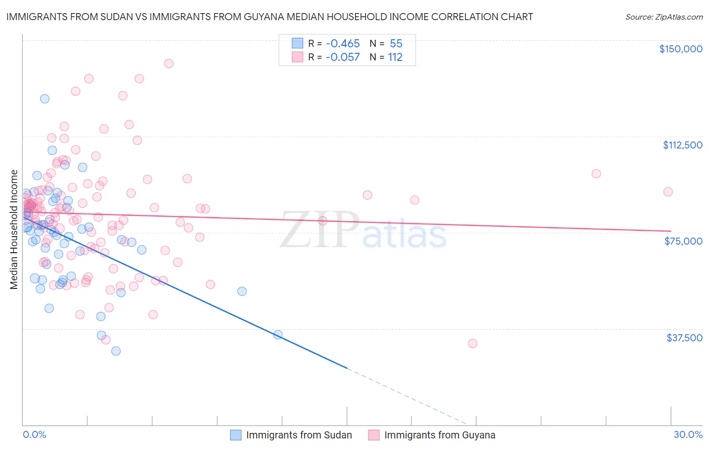 Immigrants from Sudan vs Immigrants from Guyana Median Household Income