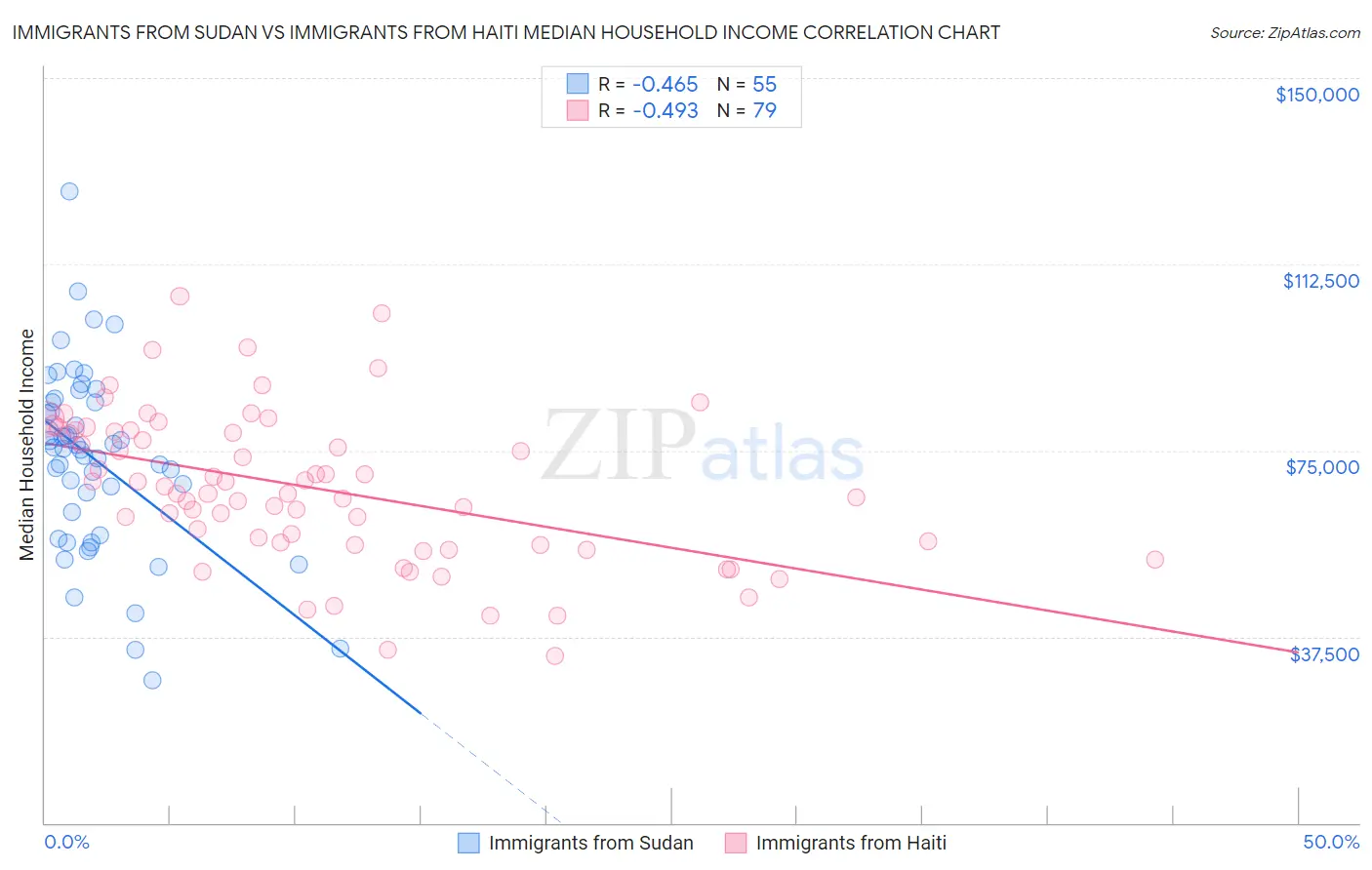 Immigrants from Sudan vs Immigrants from Haiti Median Household Income