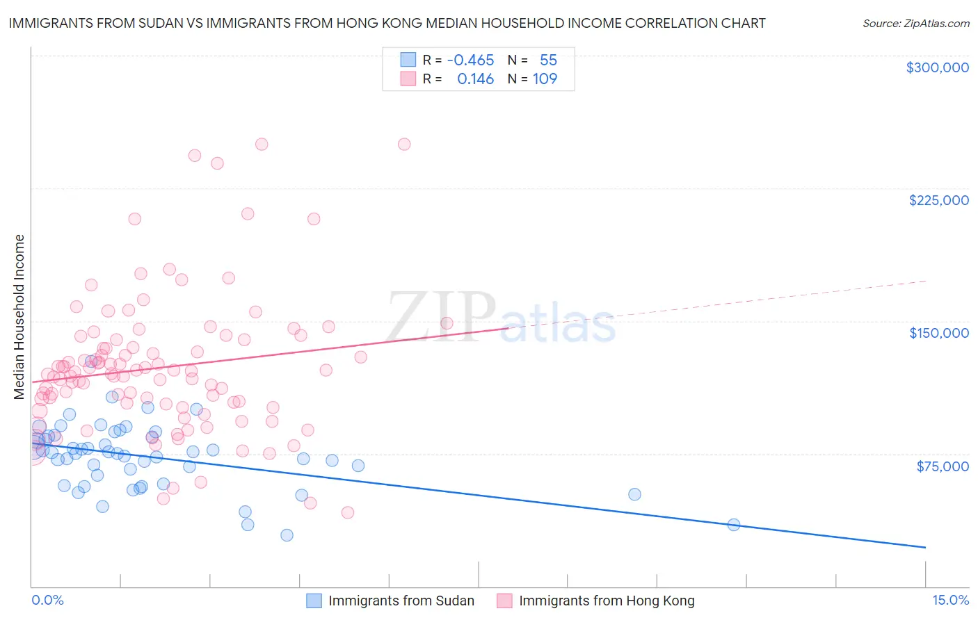 Immigrants from Sudan vs Immigrants from Hong Kong Median Household Income