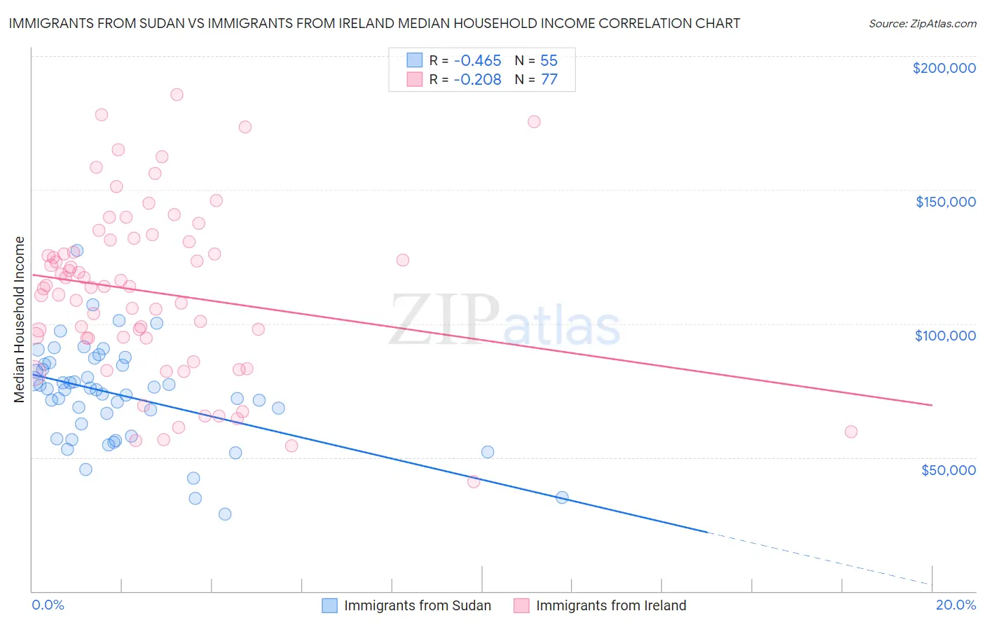 Immigrants from Sudan vs Immigrants from Ireland Median Household Income