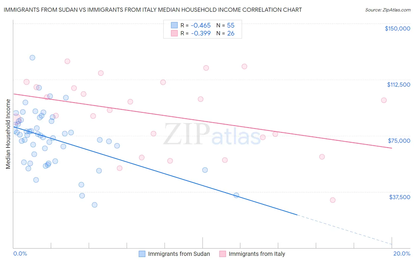 Immigrants from Sudan vs Immigrants from Italy Median Household Income