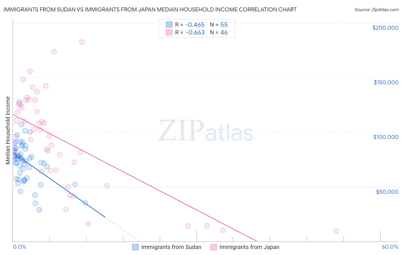 Immigrants from Sudan vs Immigrants from Japan Median Household Income
