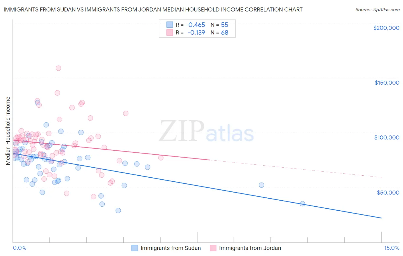 Immigrants from Sudan vs Immigrants from Jordan Median Household Income
