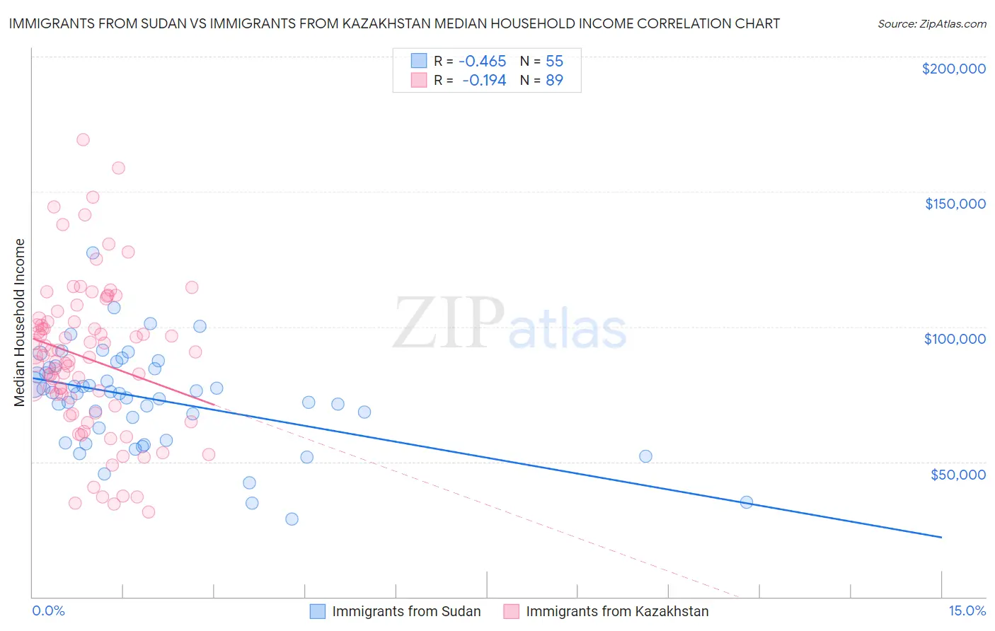 Immigrants from Sudan vs Immigrants from Kazakhstan Median Household Income