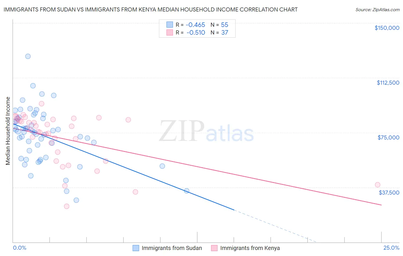 Immigrants from Sudan vs Immigrants from Kenya Median Household Income