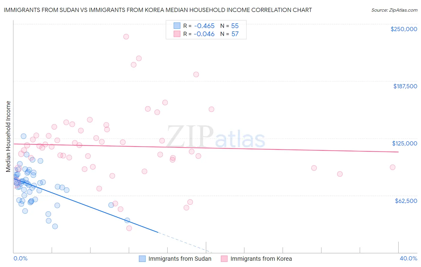 Immigrants from Sudan vs Immigrants from Korea Median Household Income