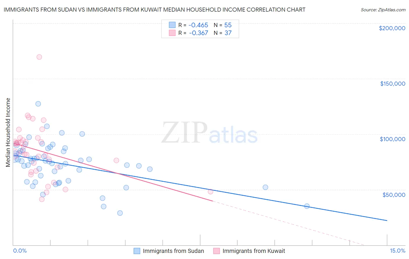 Immigrants from Sudan vs Immigrants from Kuwait Median Household Income