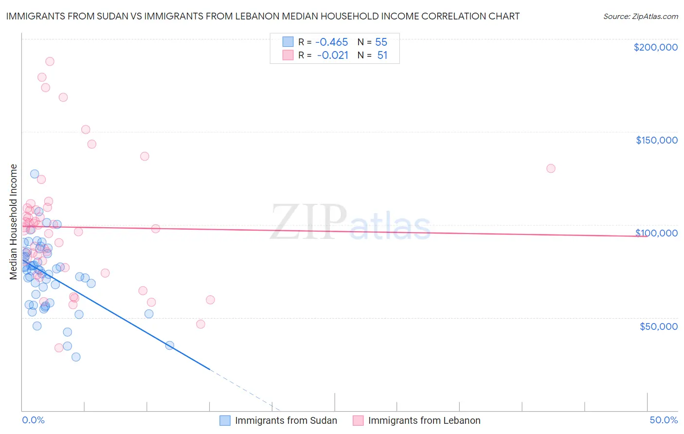Immigrants from Sudan vs Immigrants from Lebanon Median Household Income