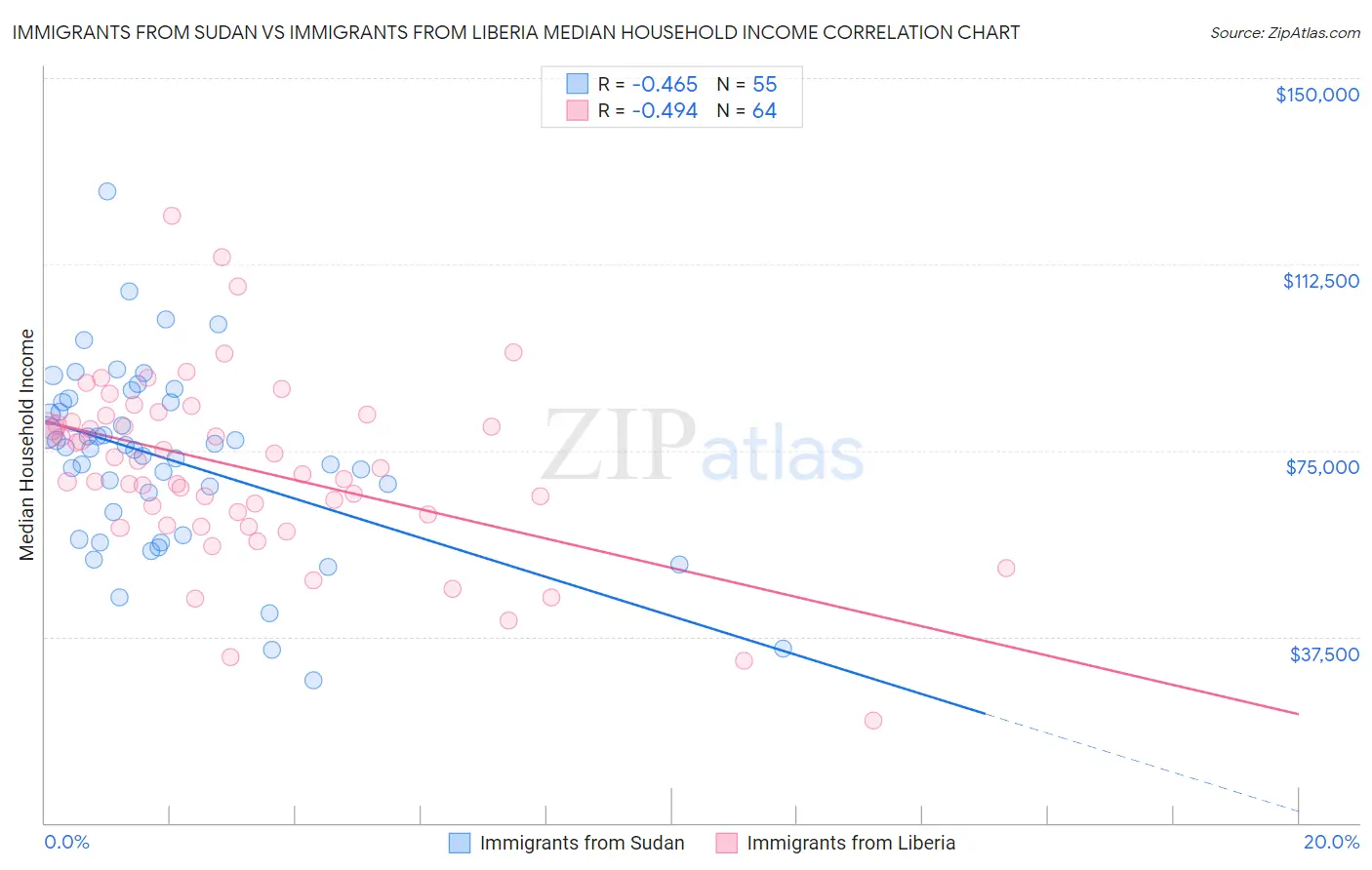 Immigrants from Sudan vs Immigrants from Liberia Median Household Income
