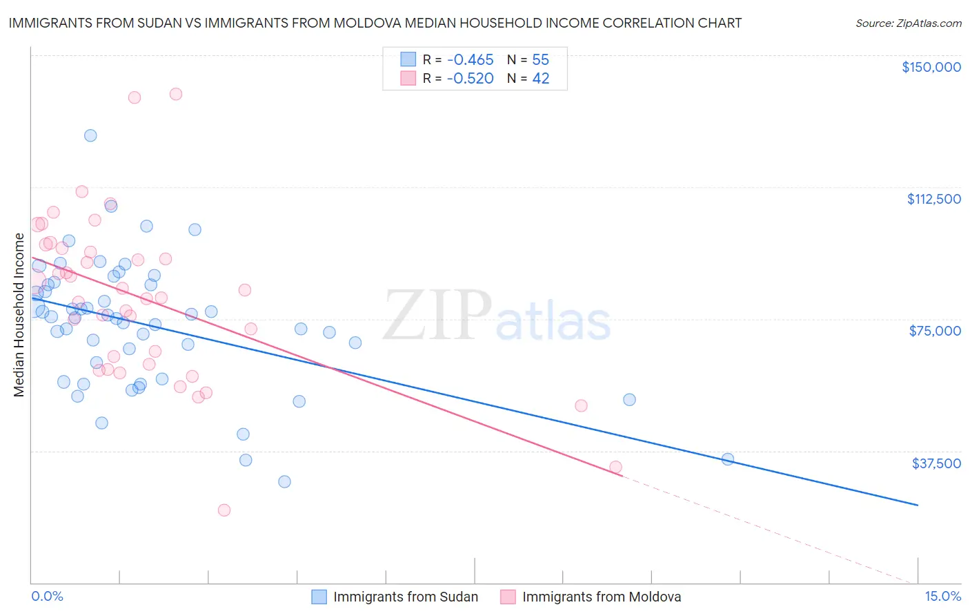 Immigrants from Sudan vs Immigrants from Moldova Median Household Income