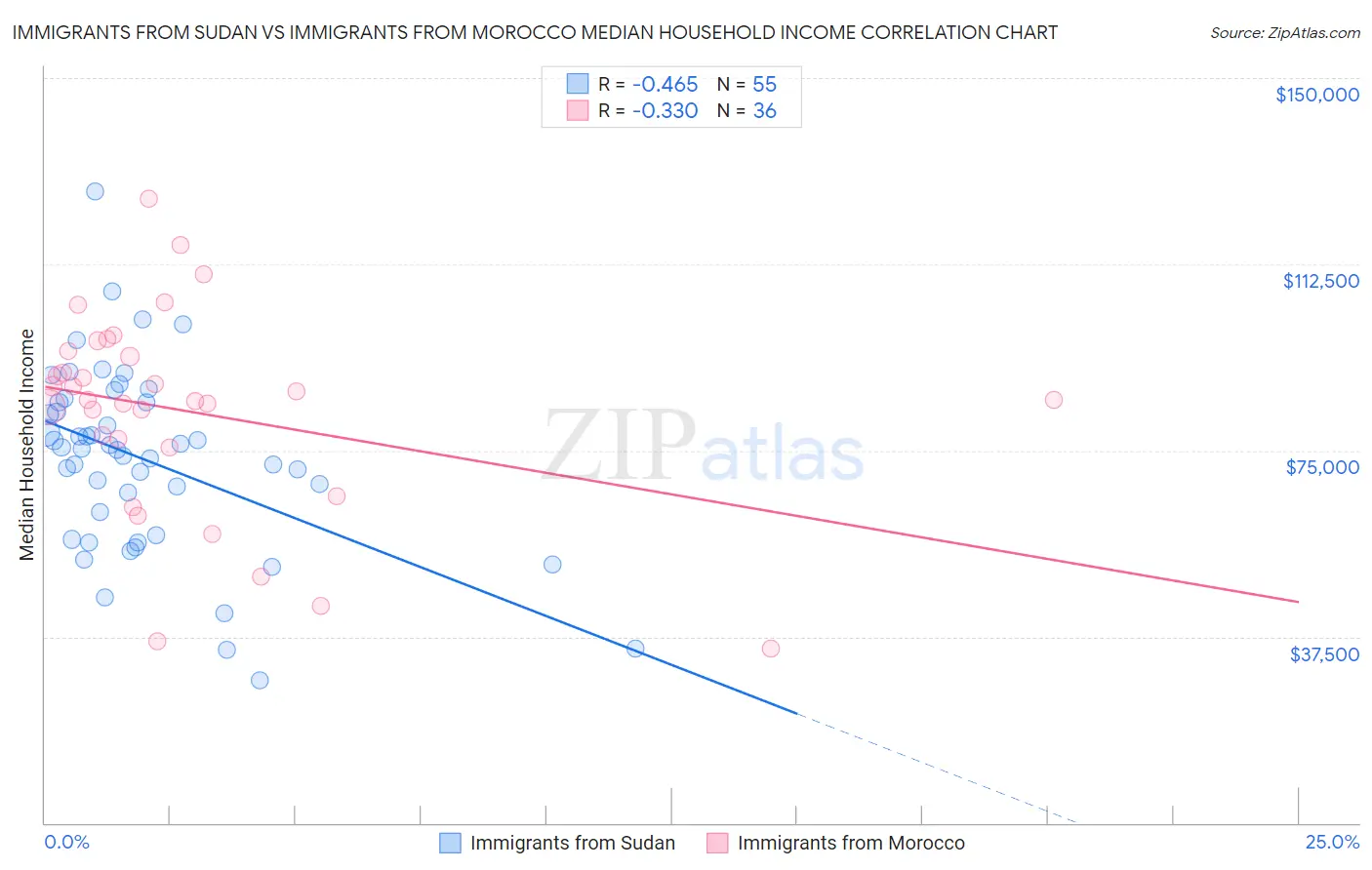 Immigrants from Sudan vs Immigrants from Morocco Median Household Income