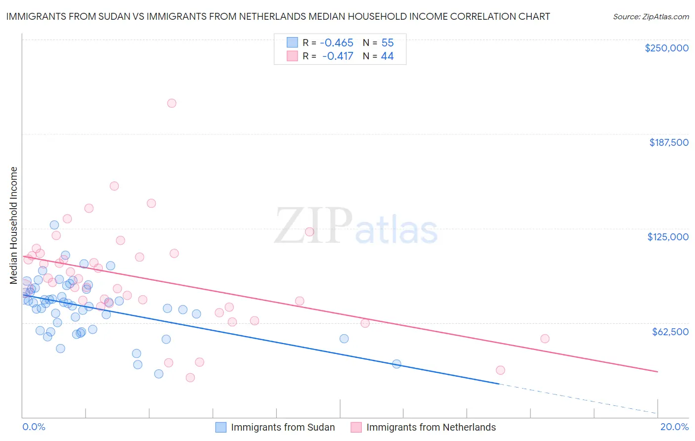 Immigrants from Sudan vs Immigrants from Netherlands Median Household Income