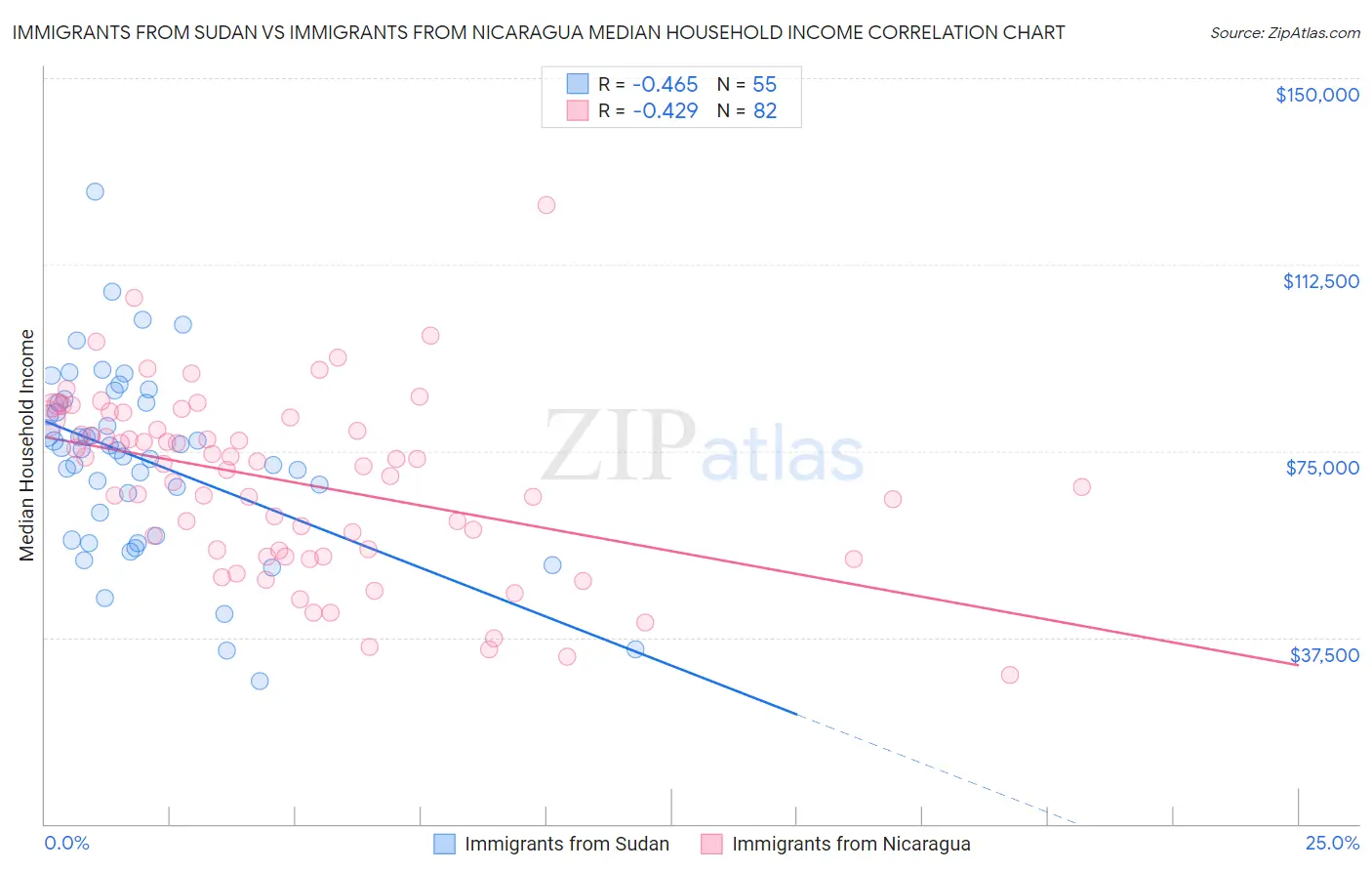 Immigrants from Sudan vs Immigrants from Nicaragua Median Household Income
