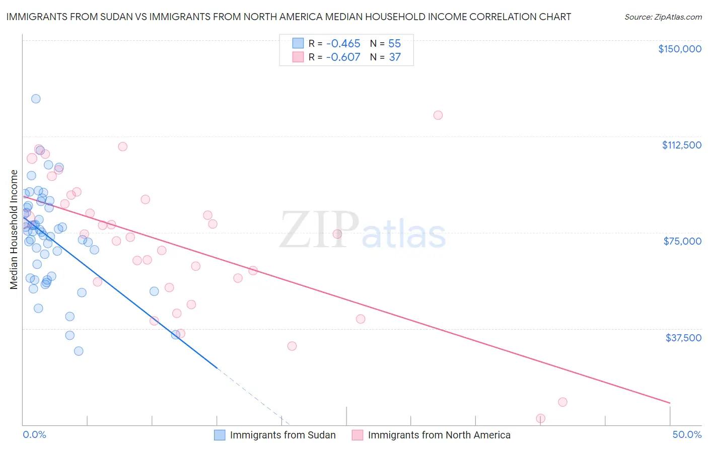 Immigrants from Sudan vs Immigrants from North America Median Household Income