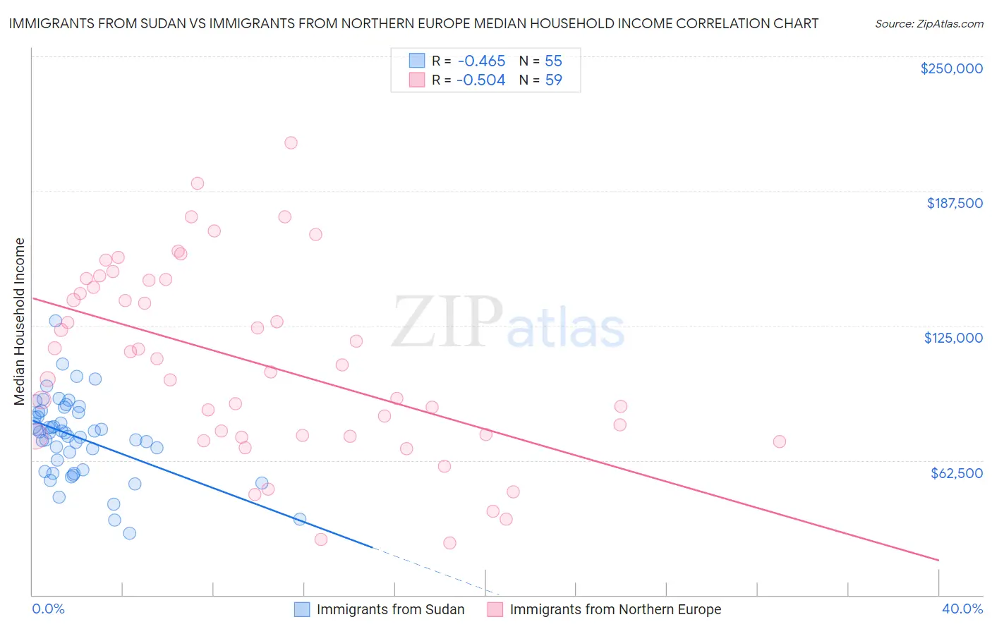 Immigrants from Sudan vs Immigrants from Northern Europe Median Household Income