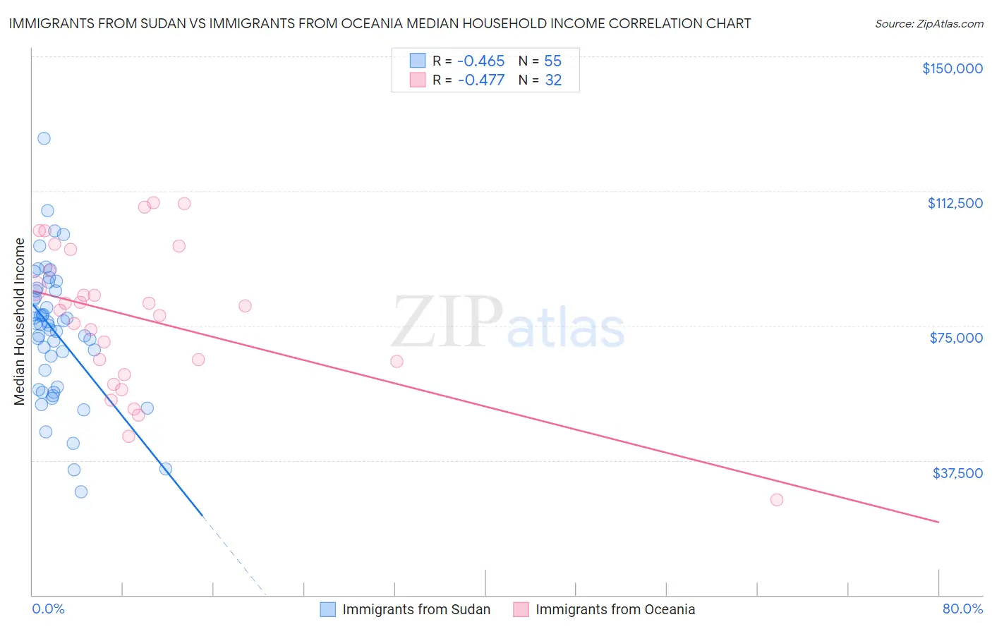 Immigrants from Sudan vs Immigrants from Oceania Median Household Income