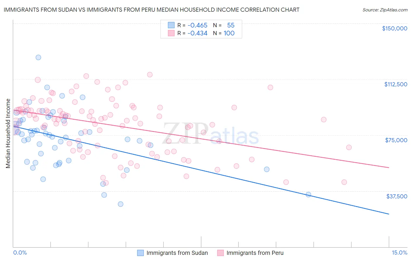 Immigrants from Sudan vs Immigrants from Peru Median Household Income