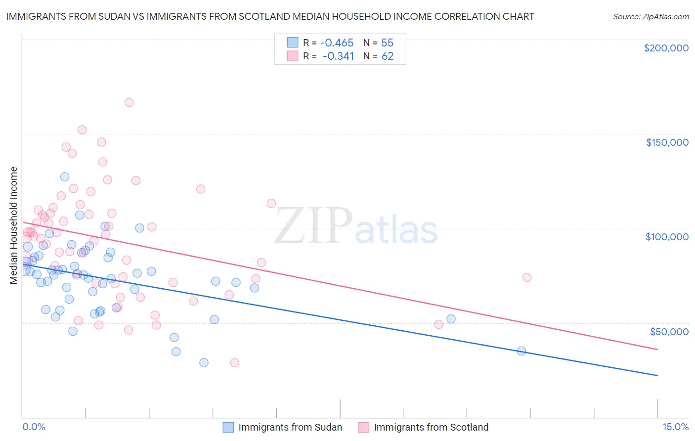 Immigrants from Sudan vs Immigrants from Scotland Median Household Income