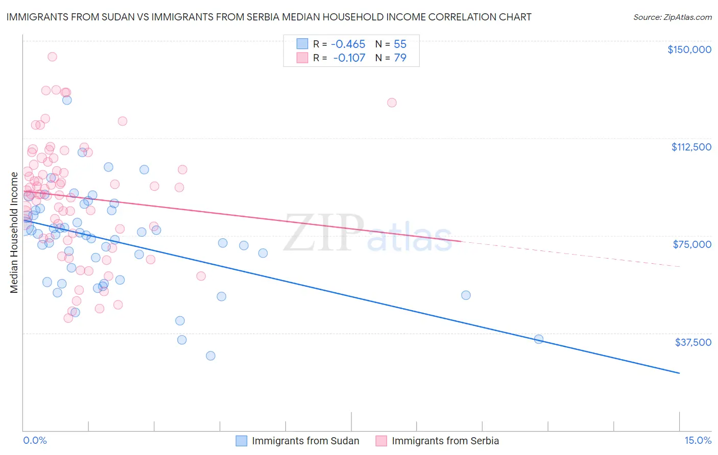 Immigrants from Sudan vs Immigrants from Serbia Median Household Income